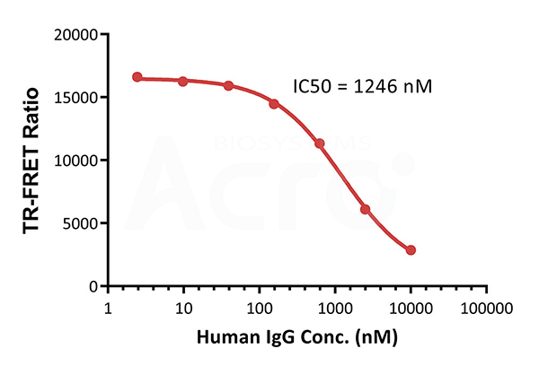 Ultra-sensitive detection with a lower limit of 0.244 nM