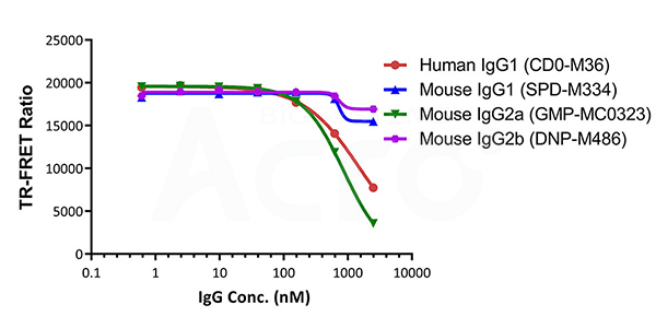 Species cross-validation
