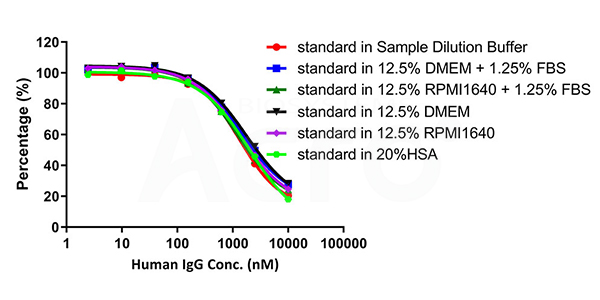 Accurate results guaranteed by minimal matix interference