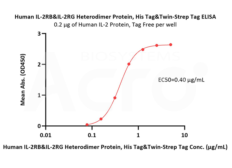 Verification data of IL-2 binding to IL-2 receptor protein (ELISA)