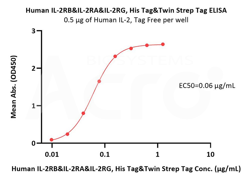 Verification data of IL-2 binding to IL-2 receptor protein (ELISA)