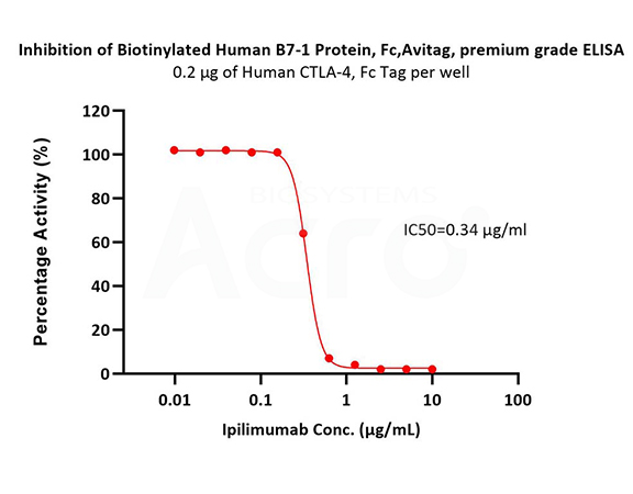 Biochemical Validation