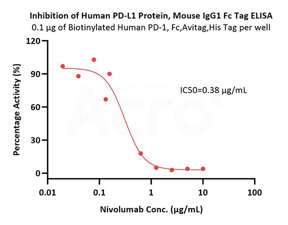 Biochemical Validation