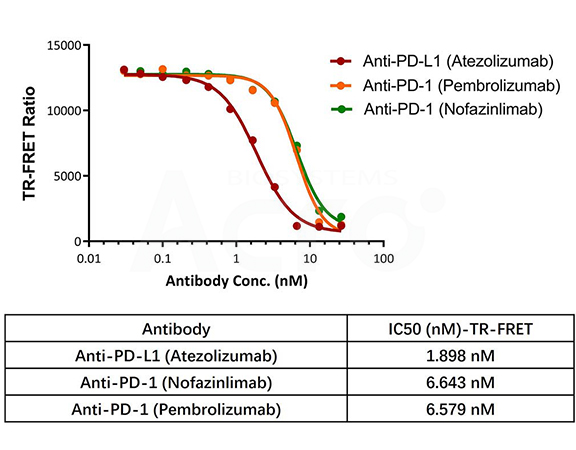 Neutralizing Antibody Screening - TR-FRET