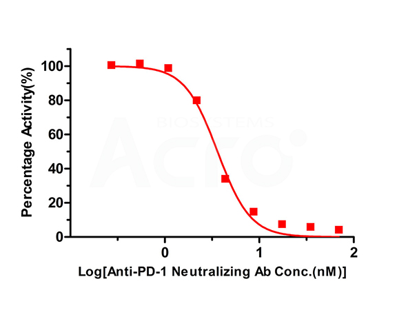 Neutralizing Antibody Screening - ELISA