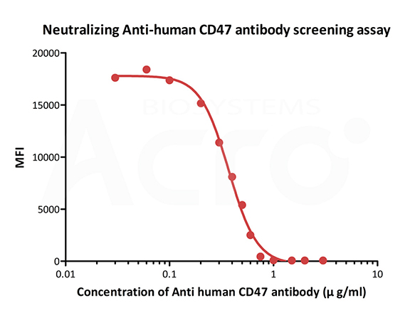 Using Premixed PE-Conjugated Proteins