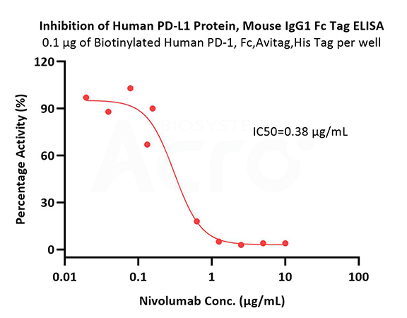 Using Overexpression Cell Lines