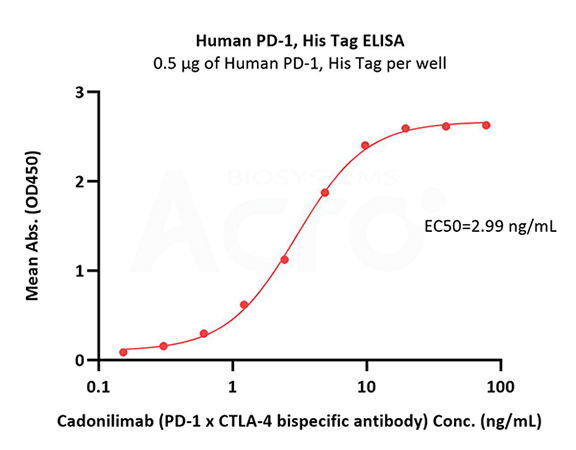 Biochemical Validation