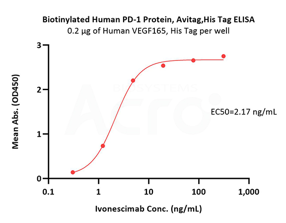 Biochemical Validation