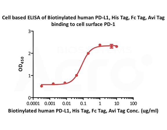 Biotinylated Human CELL_BASE