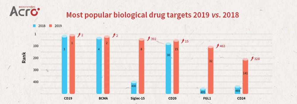 Most popular biological drug targets 2019 vs. 2018 Most popular biological drug targets 2019 vs. 2018