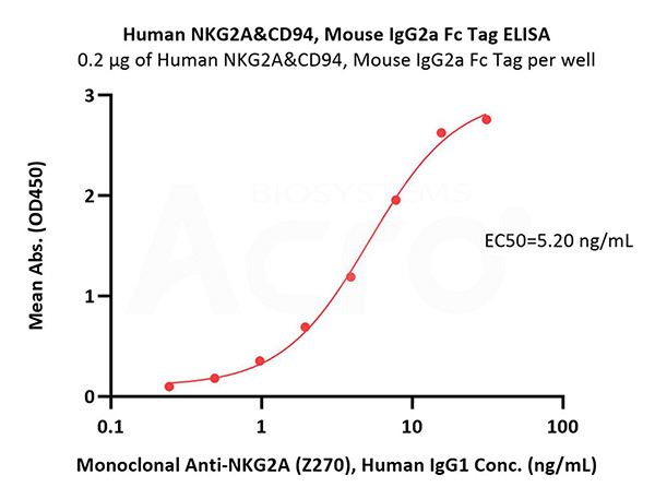 High Bioactivity of NKG2A&CD94 Verified by ELISA