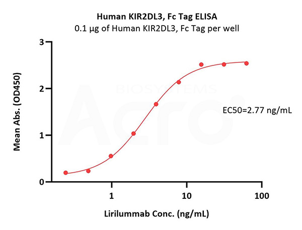 KIR2DL3-Lirilumab Binding Activity Verified by ELISA