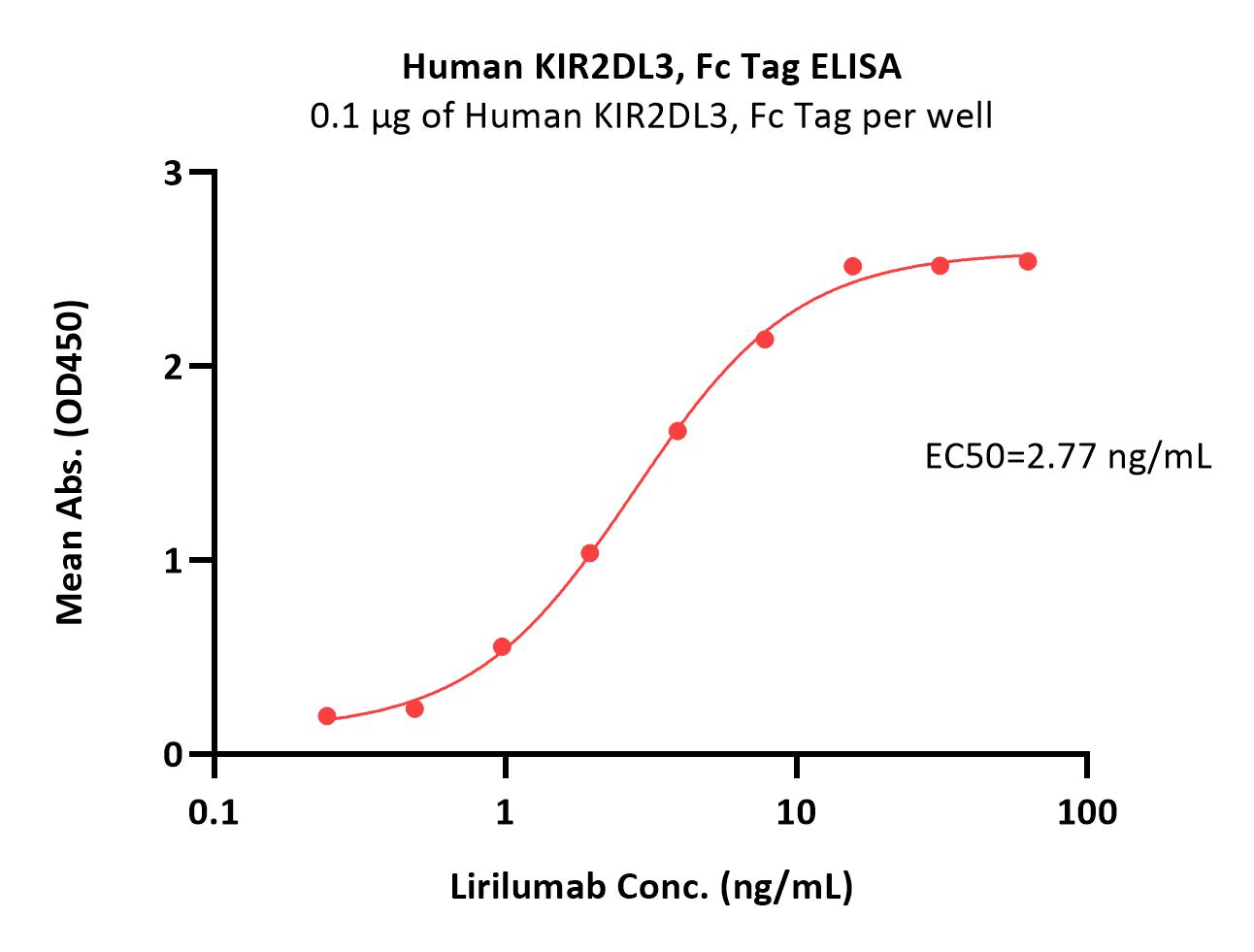 KIR2DL3-Lirilumab Binding Activity Verified by ELISA