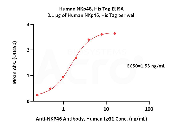 High Bioactivity of NKp46 Verified by ELISA