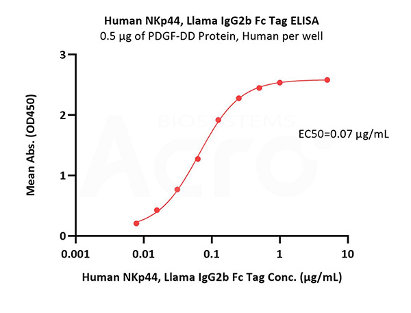 NKp44 and PDGF-DD Binding Activity Verified by ELISA