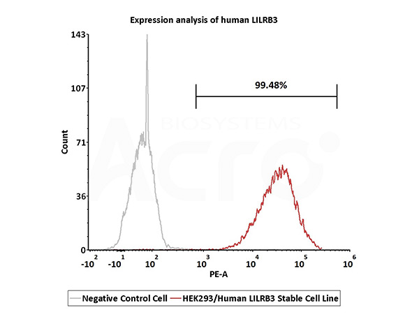 HEK293/Human LILRB3 Stable Cell Line Verified by FACS