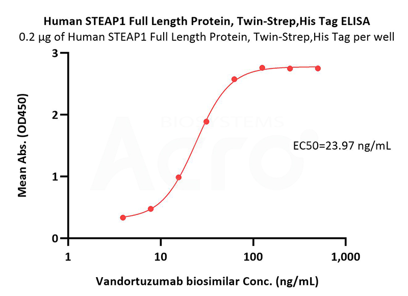 STEAP1 Protein: High Bioactivity Verified by ELISA