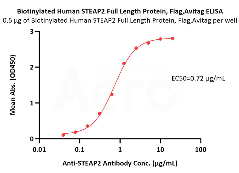 STEAP2 Protein: High Bioactivity Verified by ELISA