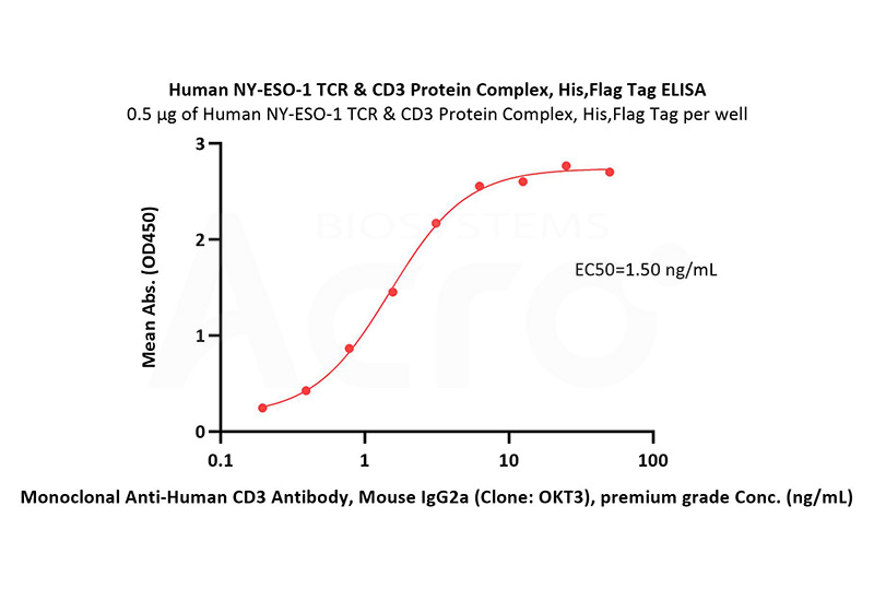 CD3 Domain Validation-1