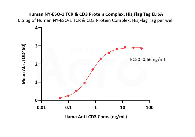 CD3 Domain Validation-2