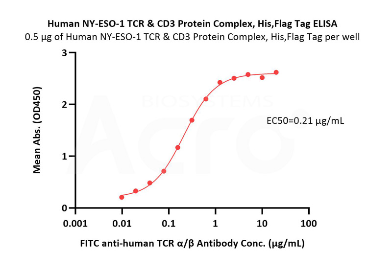TCR Domain Validation