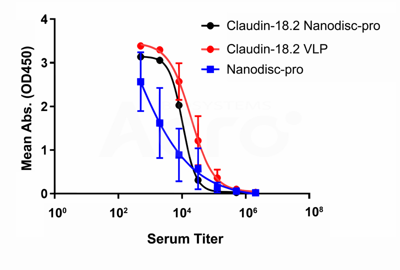 Claudin 18.2 Nanodisc-pro