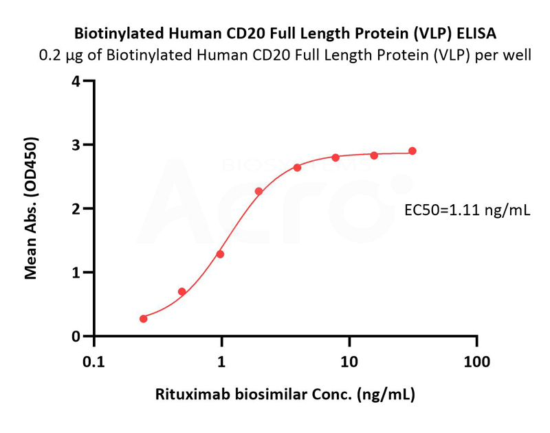 CD20 VLP ELISA