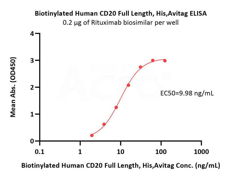 CD20 Detergent ELISA