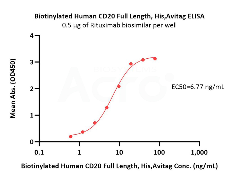 CD20 Nanodisc ELISA