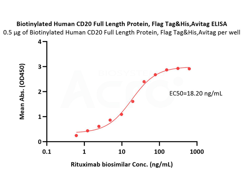CD20 Nanodisc-pro ELISA