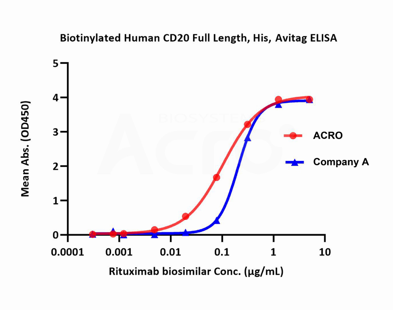 CD20 Nanodisc Comparison