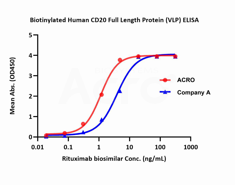 CD20 VLP Comparison