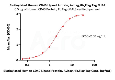 The binding activity of CD40 and CD40 Ligand was verified by ELISA