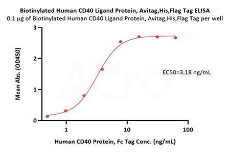 The binding activity of CD40 and CD40 Ligand was verified by ELISA