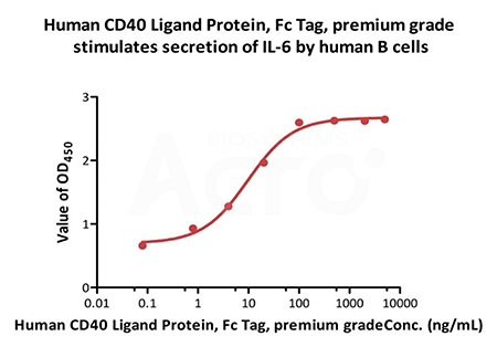 The binding activity of CD40 and CD40 Ligand was verified by FACS