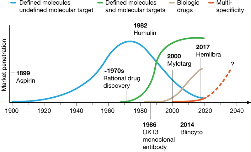 Four Transformative Waves Have Shaped Development of the Biopharmaceutical Industry