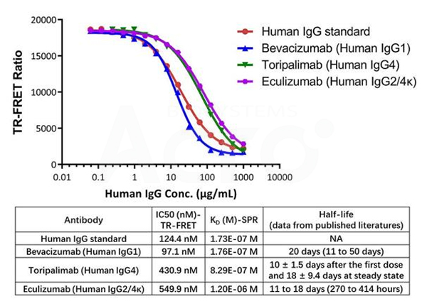 Application of antibody drug Half-Life Assessment