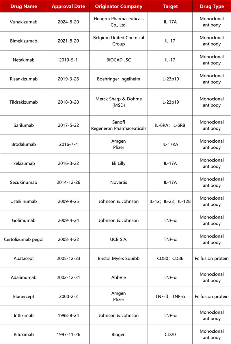 Approved originator biologics for AS (Source: Pharmacodia)