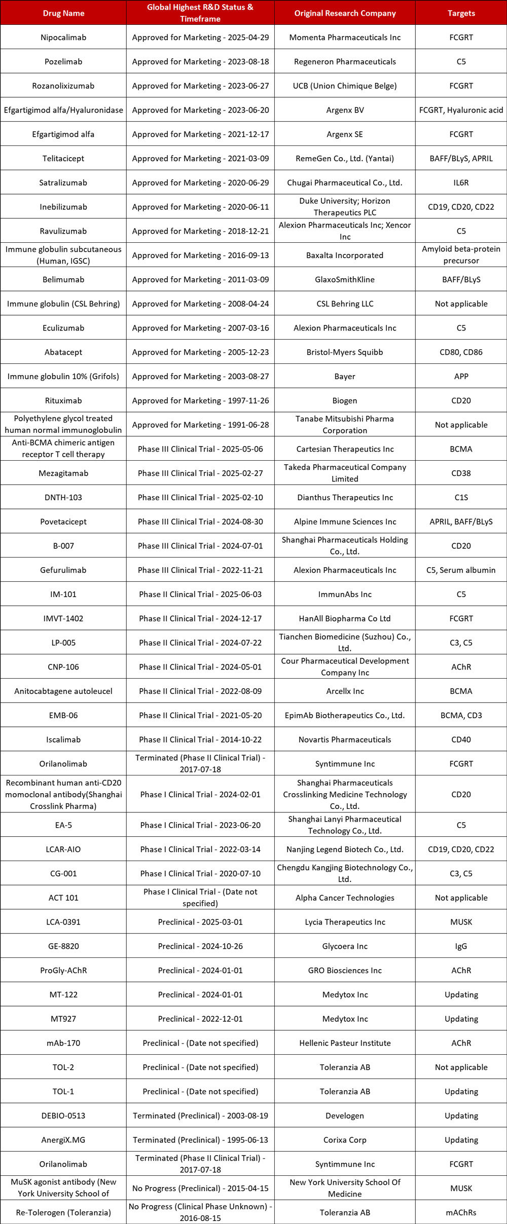 Advancements in MG Drug Development (Data Source: Pharmacodia)