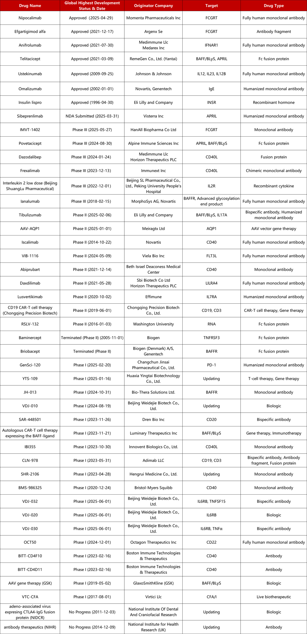 Advancements in SS Drug Development (Data Source: Pharmacodia)