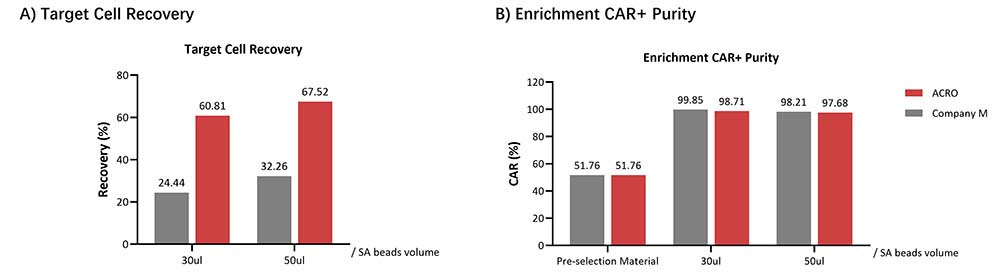 Streptavidin APPLICATION DATA