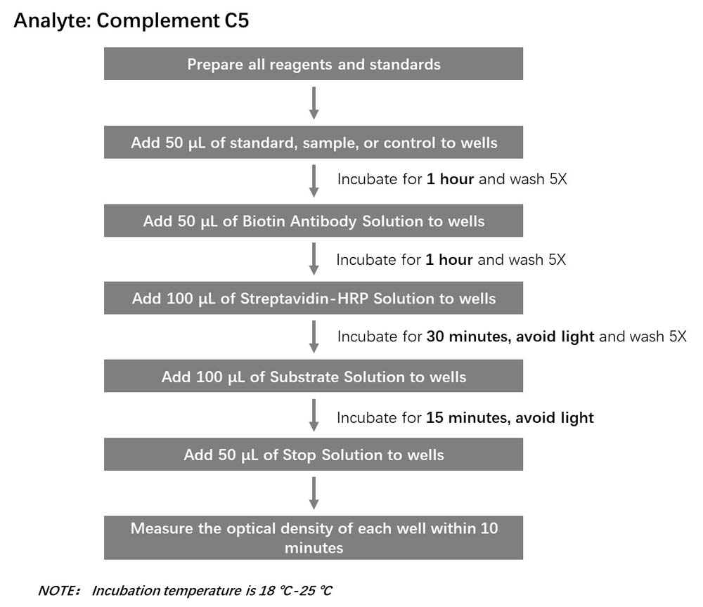 Complement C5 Workflow