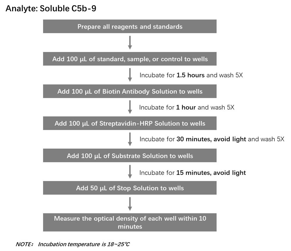 SC5b-9 Workflow