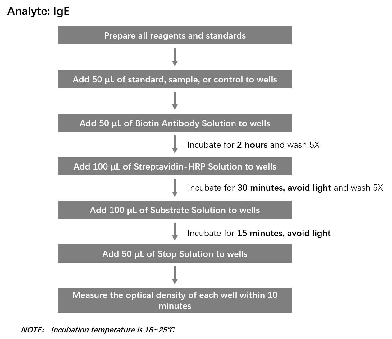 IgE Workflow