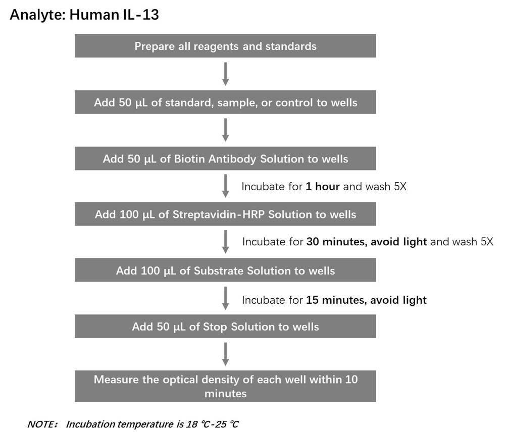 IL-13 Workflow