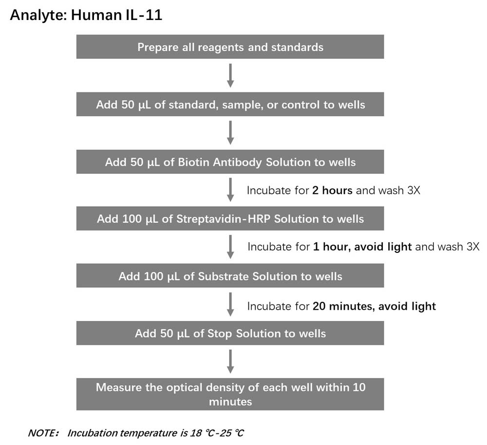 IL-11 Workflow