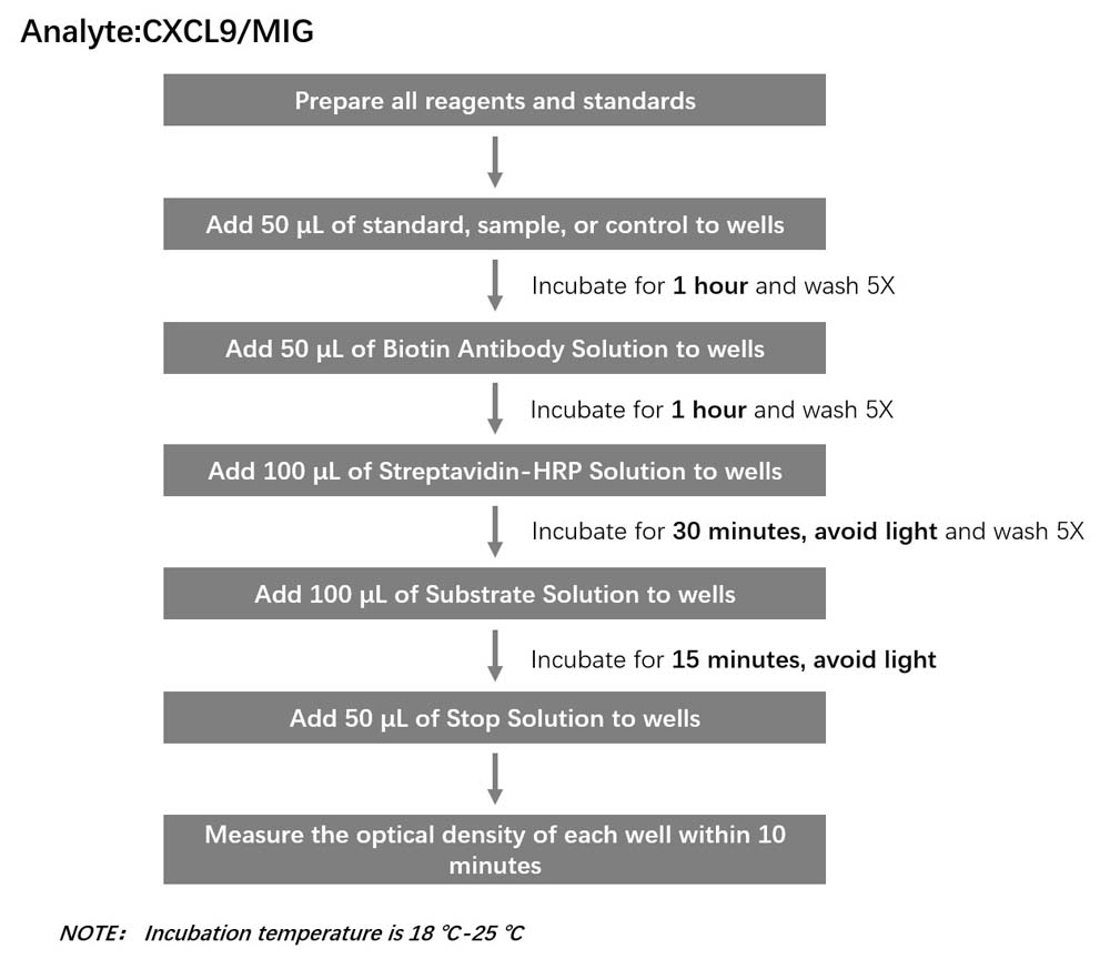 CXCL9/MIG Workflow