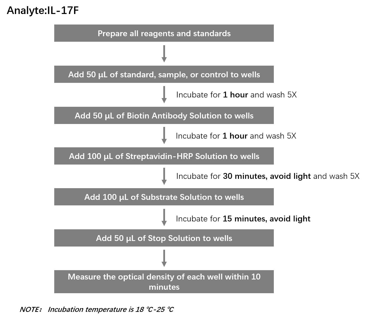 IL-17F Workflow