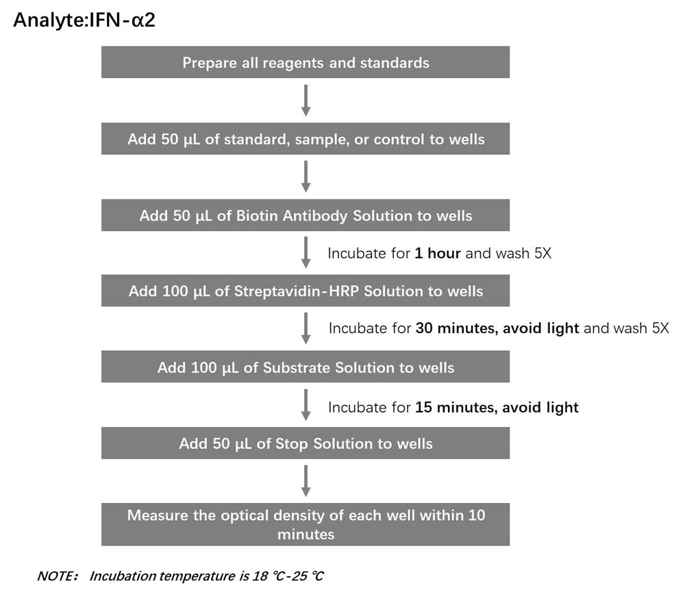 IFN-alpha-2 Workflow